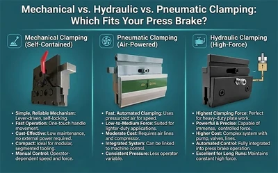 Mechanical vs. Hydraulic vs. Pneumatic Clamping: Which Fits Your Press Brake?